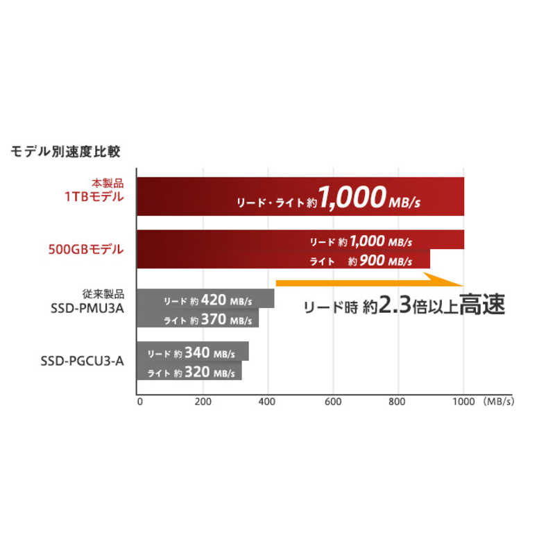 BUFFALO 外付けSSD SSD-PH500U3-BC