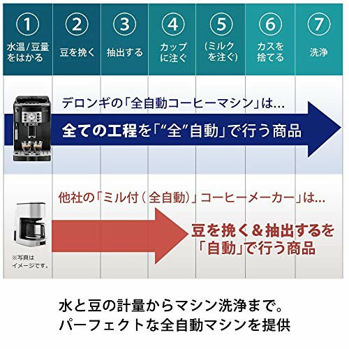 DeLonghi デロンギ マグニフィカS コンパクト全自動コーヒーマシン ECAM22112B