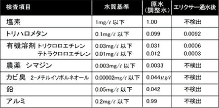 楽天市場】浄活水器 ELIXIRII(エリクサー2) | 価格比較 - 商品